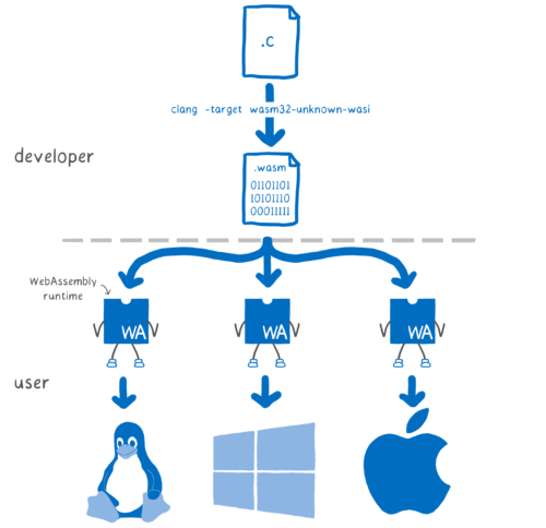 One C source file being compiled to a single binary